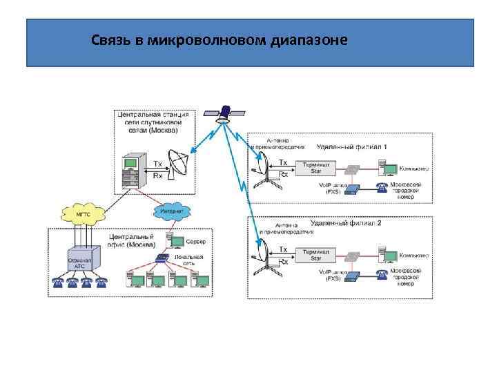 Связь в микроволновом диапазоне 