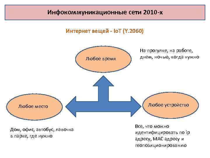 Инфокоммуникационные сети 2010 -х Интернет вещей - Io. T (Y. 2060) Любое время Любое