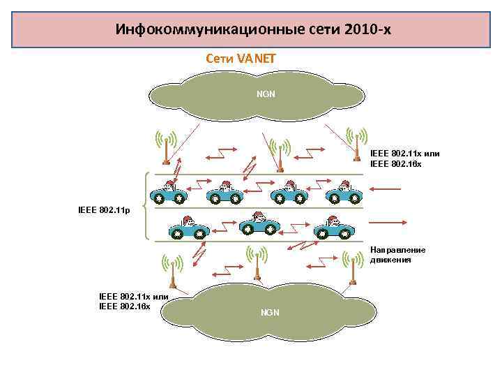 Инфокоммуникационные сети 2010 -х Сети VANET NGN IEEE 802. 11 x или IEEE 802.