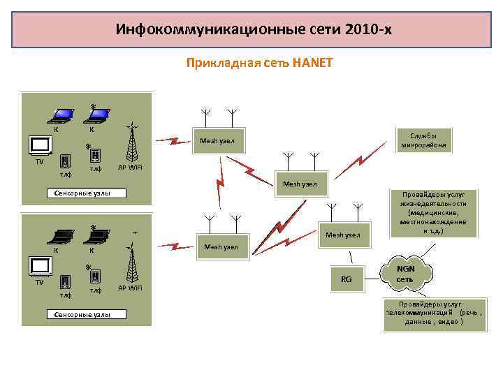 Инфокоммуникационные сети 2010 -х Прикладная сеть HANET * К К * TV тлф AP