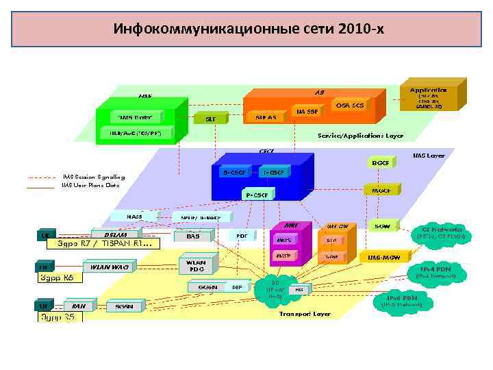 Инфокоммуникационные сети 2010 -х 