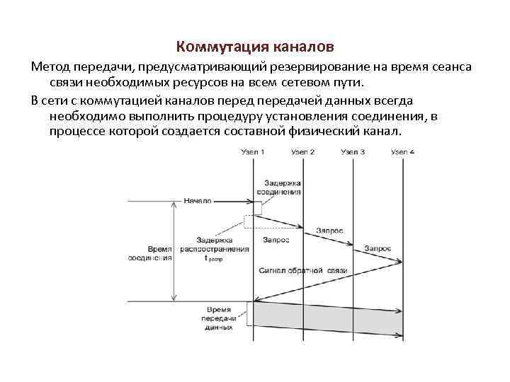 Коммутация каналов Метод передачи, предусматривающий резервирование на время сеанса связи необходимых ресурсов на всем