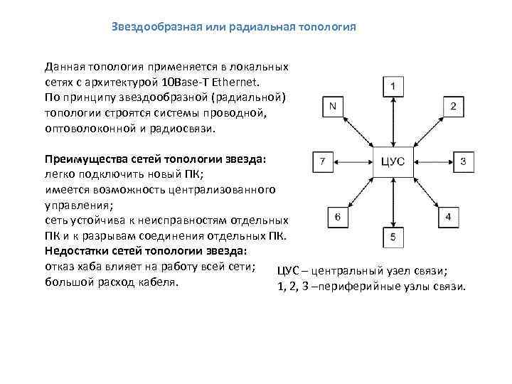 Звездообразная или радиальная топология Данная топология применяется в локальных сетях с архитектурой 10 Base-T