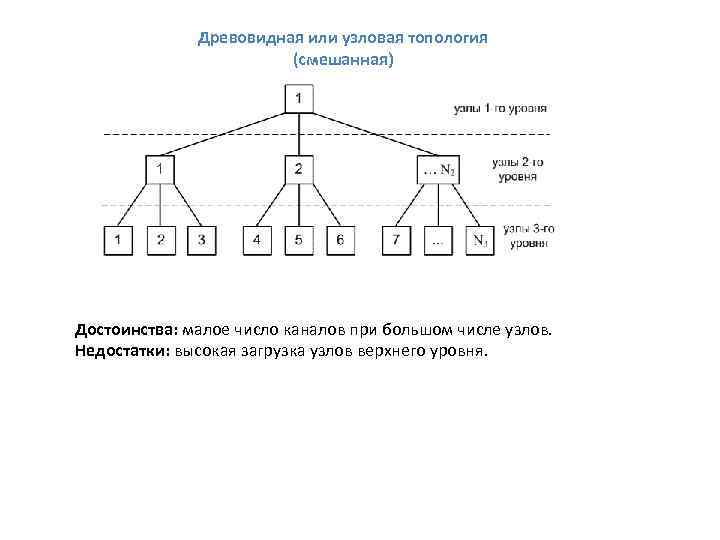 Древовидная топология схема