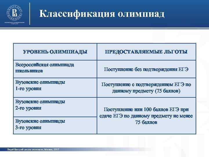 Уровни олимпиад. Уровень олимпиады. Уровни олимпиад школьников. Классификация олимпиад.