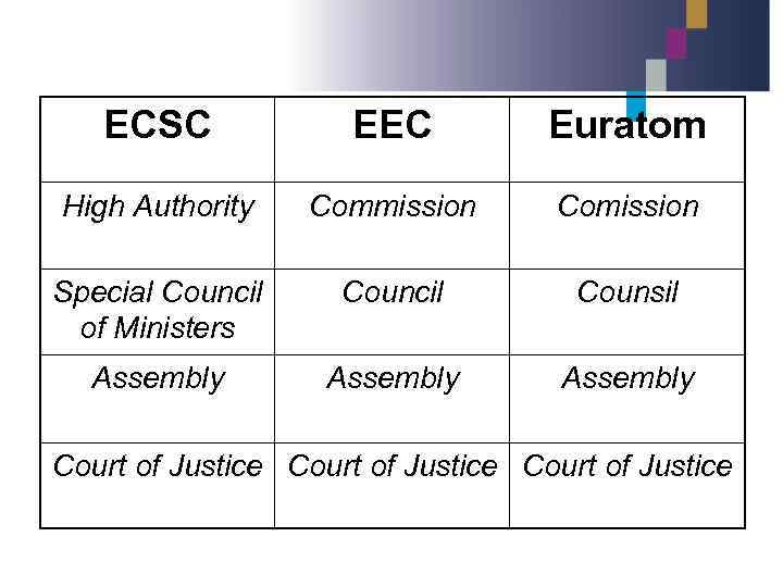 ECSC EEC Euratom High Authority Commission Comission Special Council of Ministers Council Counsil Assembly