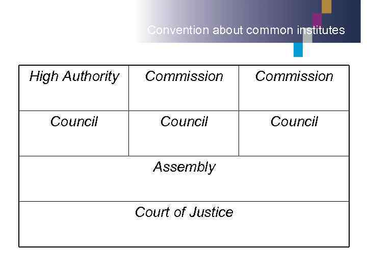 Convention about common institutes High Authority Commission Council Assembly Court of Justice 