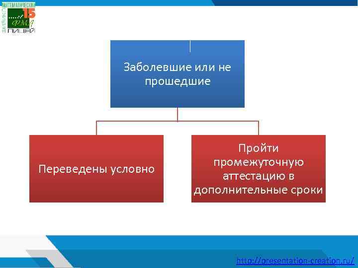 Заболевшие или не прошедшие Переведены условно Пройти промежуточную аттестацию в дополнительные сроки http: //presentation-creation.
