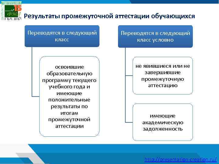  Результаты промежуточной аттестации обучающихся Переводятся в следующий класс условно освоившие образовательную программу текущего