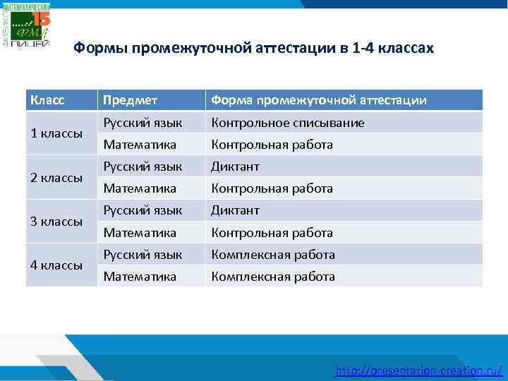 Формы промежуточной аттестации в 1 -4 классах Класс 1 классы 2 классы 3 классы