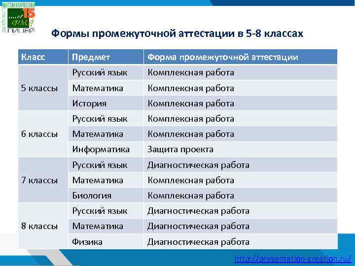 Формы промежуточной аттестации в 5 -8 классах Класс Комплексная работа Математика Комплексная работа Информатика