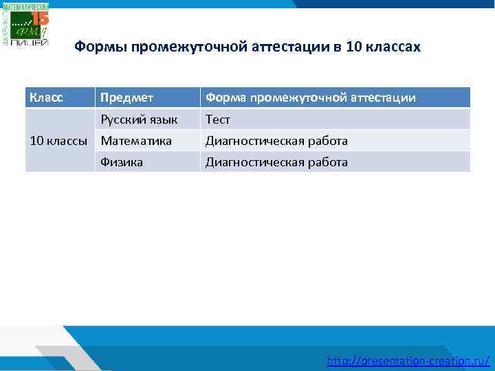 Формы промежуточной аттестации в 10 классах Класс Предмет Форма промежуточной аттестации Русский язык Тест