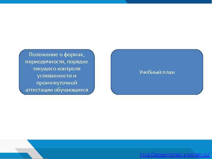 Положение о формах, периодичности, порядке текущего контроля успеваемости и промежуточной аттестации обучающихся Учебный план