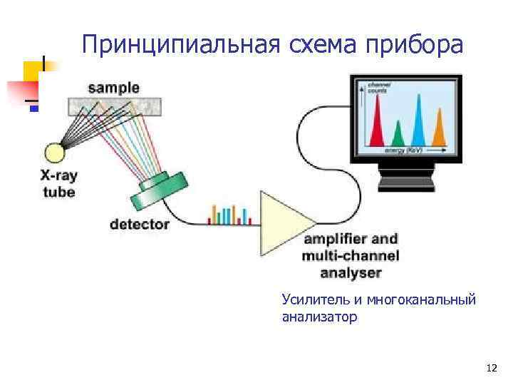 Принципиальная схема прибора Усилитель и многоканальный анализатор 12 