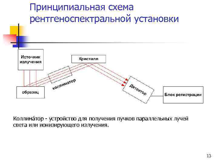 Принципиальная схема рентгеноспектральной установки Коллима тор - устройство для получения пучков параллельных лучей света