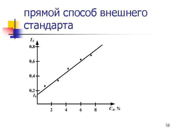 прямой способ внешнего стандарта 32 