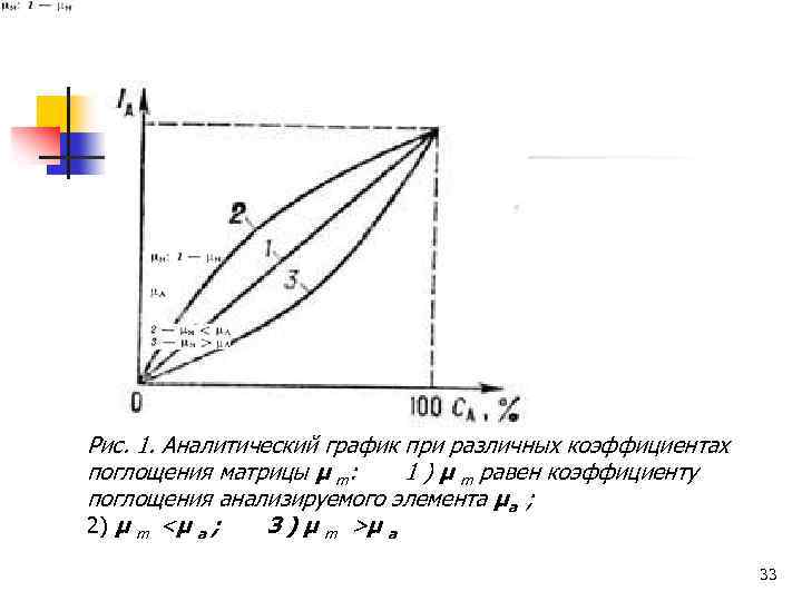  Рис. 1. Аналитический график при различных коэффициентах поглощения матрицы µ m: 1 )