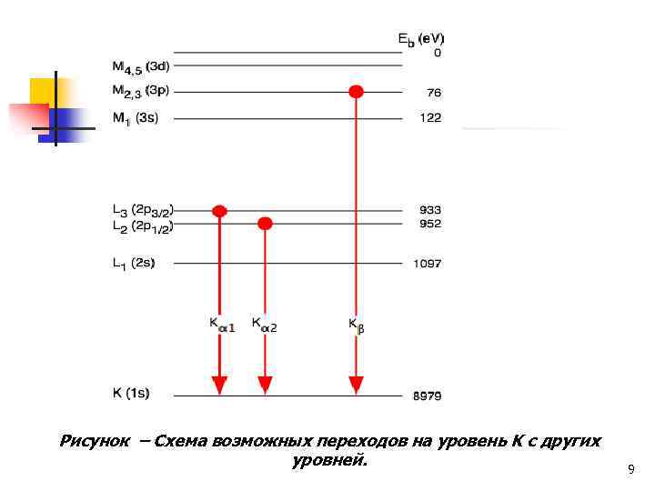Рисунок – Схема возможных переходов на уровень K с других уровней. 9 