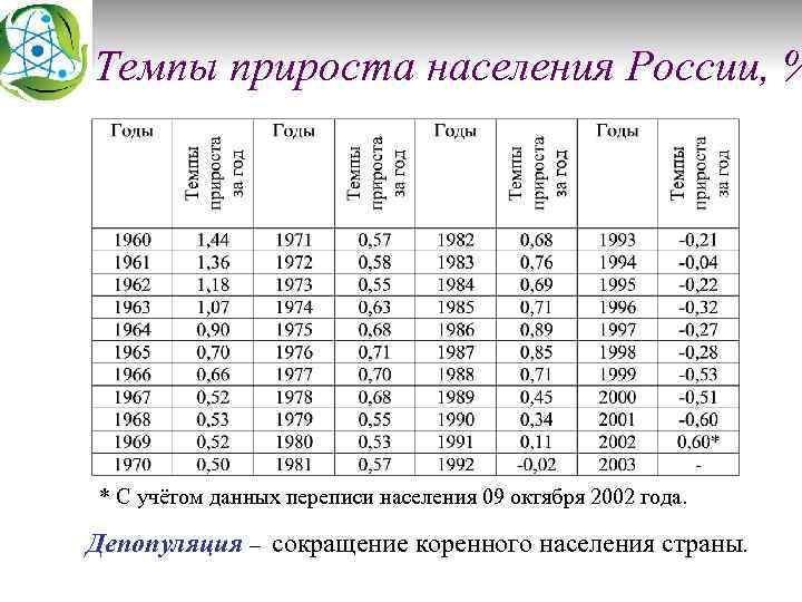 Темпы прироста населения России, % * С учётом данных переписи населения 09 октября 2002