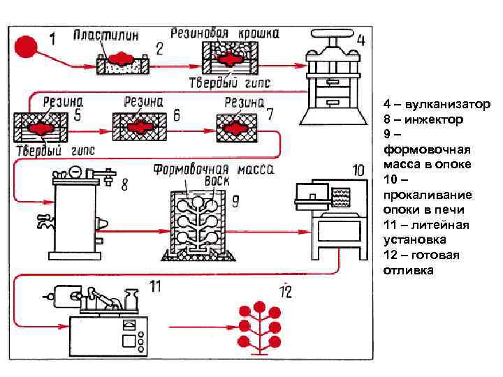 4 – вулканизатор 8 – инжектор 9– формовочная масса в опоке 10 – прокаливание