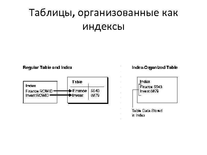 Таблицы, организованные как индексы 