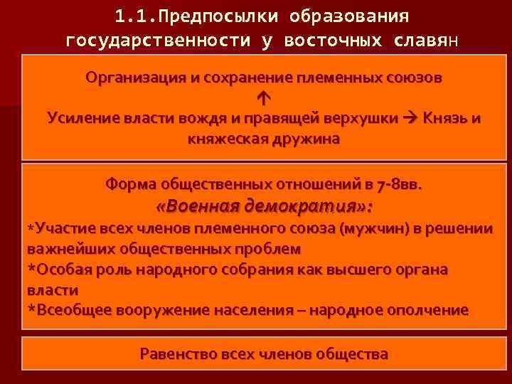 1. 1. Предпосылки образования государственности у восточных славян Организация и сохранение племенных союзов Усиление