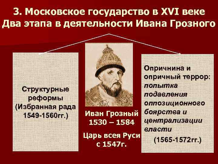 Внутренняя политика ивана 4. Московское царство в 16 веке Иван Грозный кратко. Государство Ивана Грозного. Московское государство в XVI В.. Московское государство 16 века.