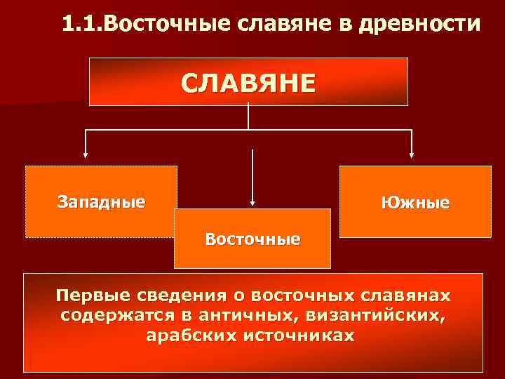 1. 1. Восточные славяне в древности СЛАВЯНЕ Западные Южные Восточные Первые сведения о восточных