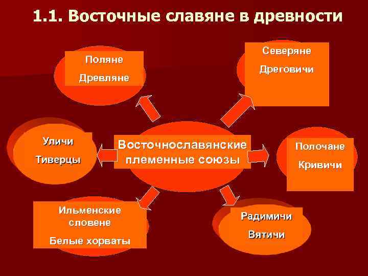 1. 1. Восточные славяне в древности Поляне Древляне Восточнославянские племенные союзы Ильменские словене Белые