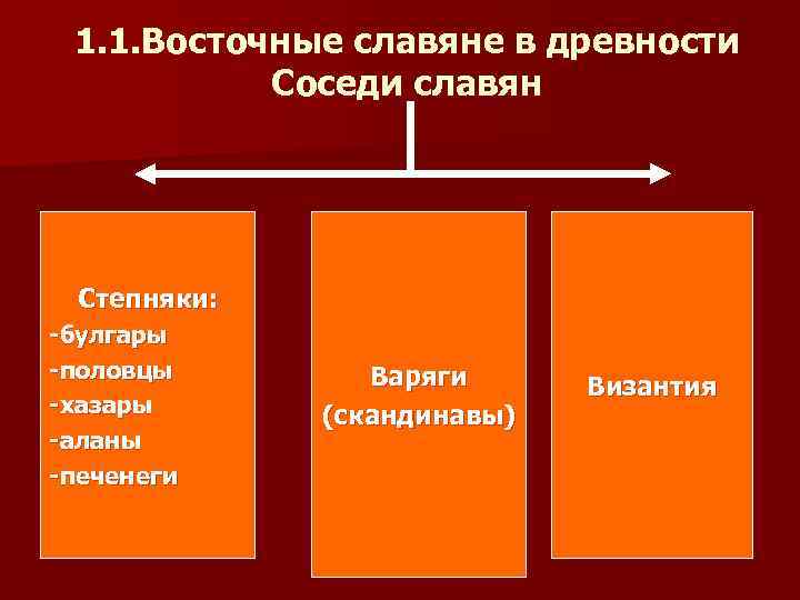 1. 1. Восточные славяне в древности Соседи славян Степняки: -булгары -половцы -хазары -аланы -печенеги