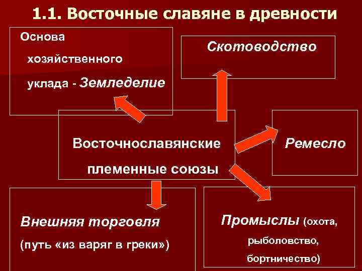 1. 1. Восточные славяне в древности Основа хозяйственного Скотоводство уклада - Земледелие Восточнославянские Ремесло