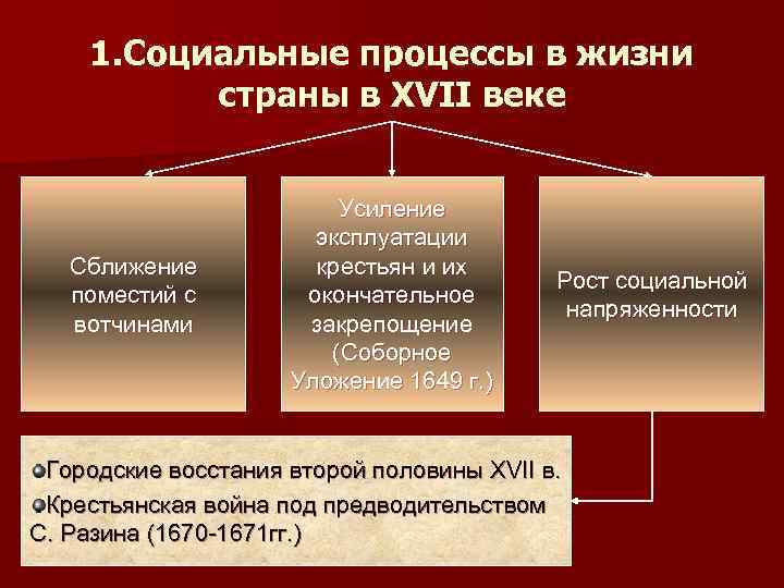 1. Социальные процессы в жизни страны в XVII веке Сближение поместий с вотчинами Усиление