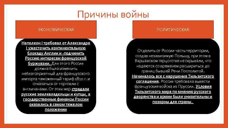  Причины войны ЭКОНОМИЧЕСКАЯ ПОЛИТИЧЕСКАЯ Наполеон I требовал от Александра I ужесточить континентальную блокаду