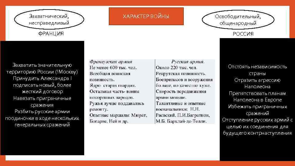 Захватнический, несправедливый ФРАНЦИЯ Захватить значительную территорию России (!Москву) Принудить Александра I подписать новый, более