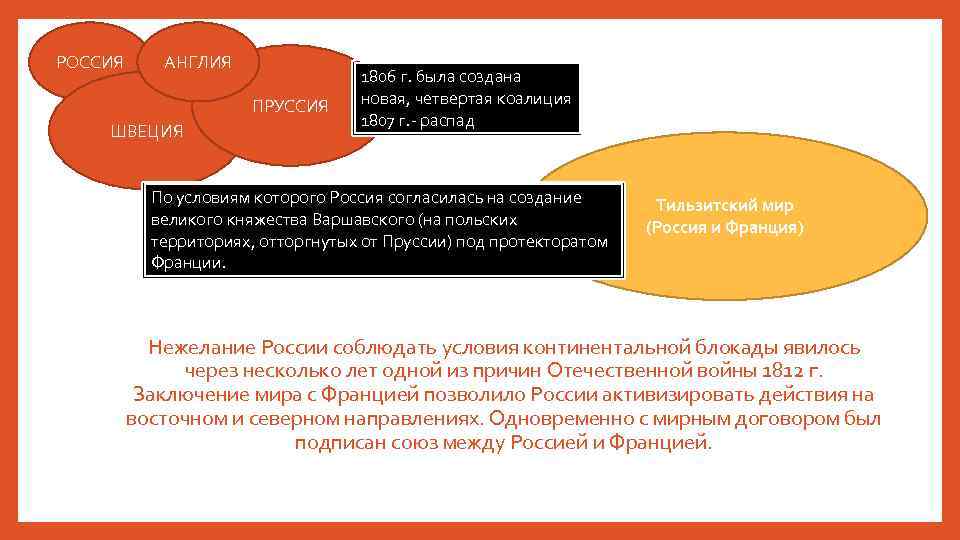 РОССИЯ АНГЛИЯ ПРУССИЯ ШВЕЦИЯ 1806 г. была создана новая, четвертая коалиция 1807 г. -