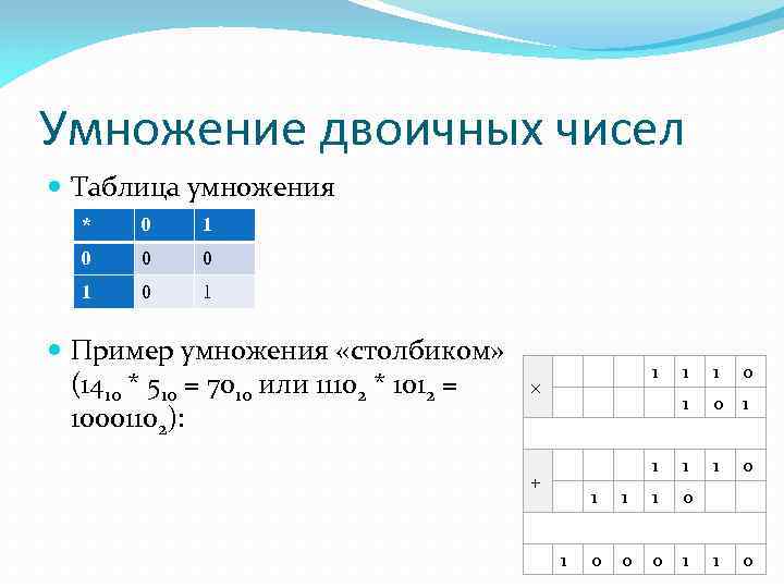 Умножение двоичных чисел Таблица умножения * 0 1 0 0 0 1 Пример умножения