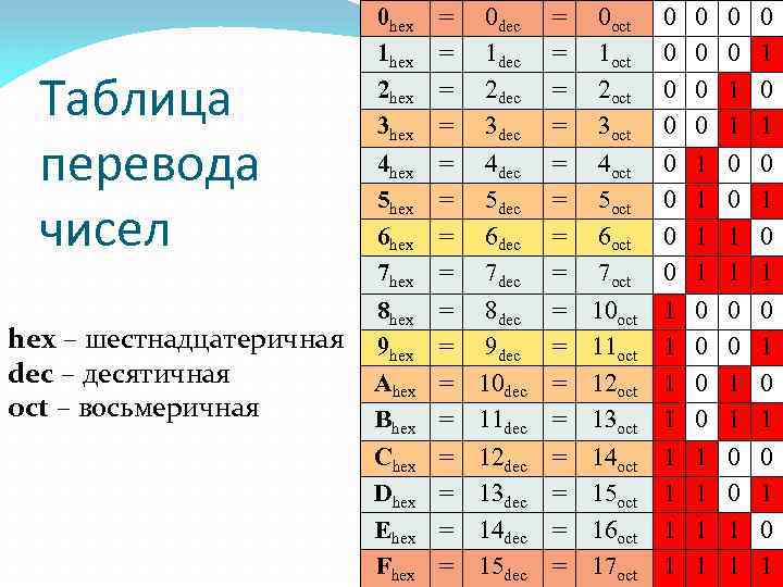Таблица перевода чисел hex – шестнадцатеричная dec – десятичная oct – восьмеричная 0 hex