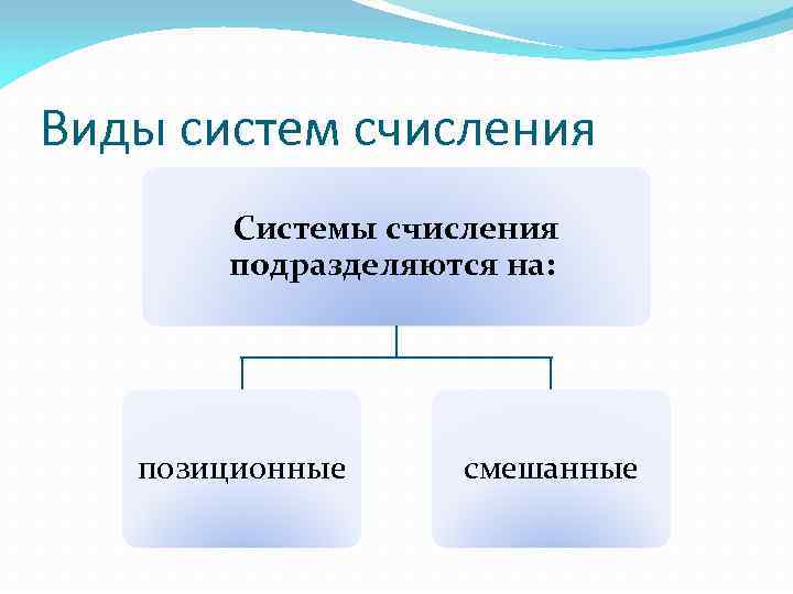 Виды систем счисления Системы счисления подразделяются на: позиционные смешанные 