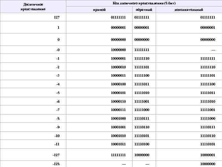 Код двоичного представления (8 бит) Десятичное представление прямой обратный дополнительный 127 01111111 00000001 00000000
