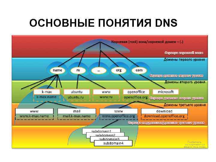 ОСНОВНЫЕ ПОНЯТИЯ DNS 