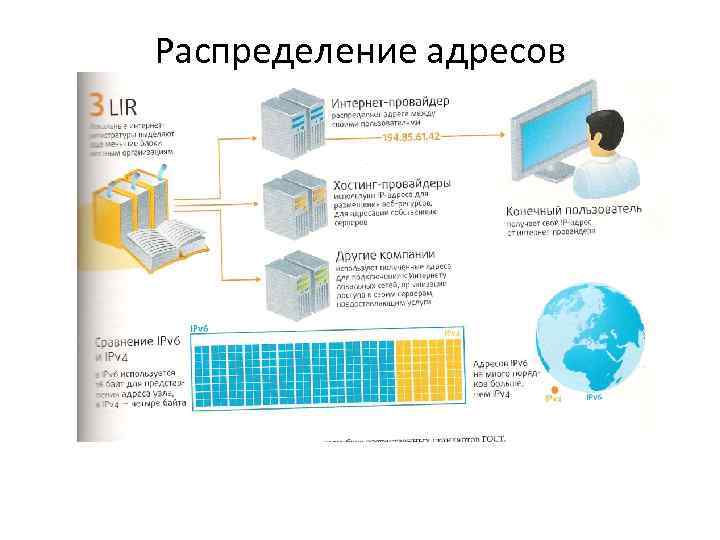 Распределение адресов 