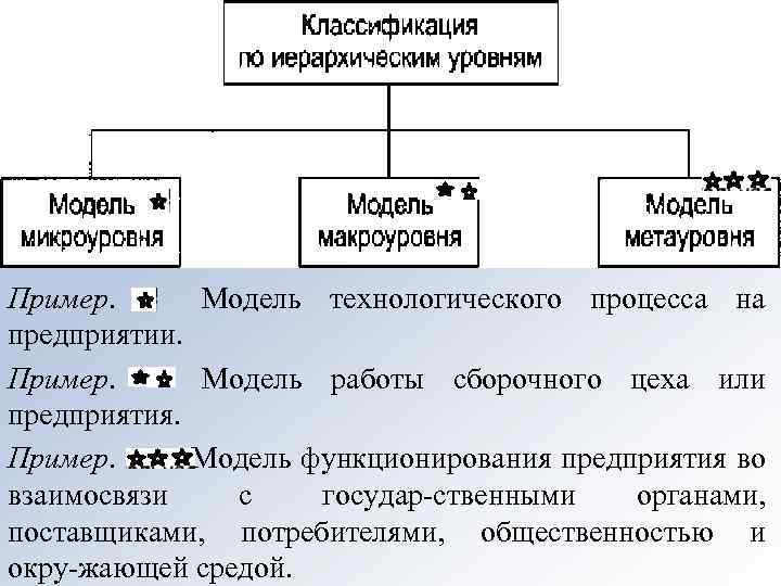 … по принадлежности к иерархическому уровню Пример. Модель технологического процесса на предприятии. Пример. Модель