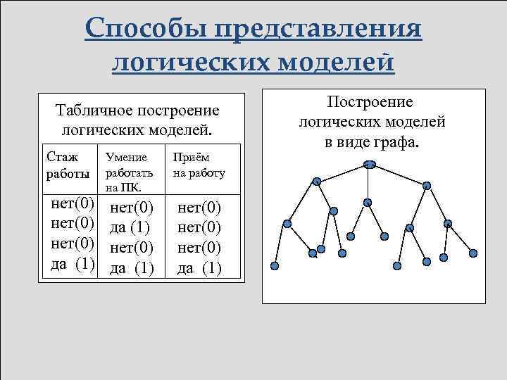 Способы представления логических моделей Табличное построение логических моделей. Стаж работы нет(0) да (1) Умение