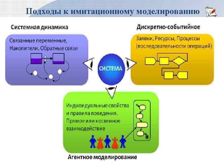 Имитационное моделирование управление проектами