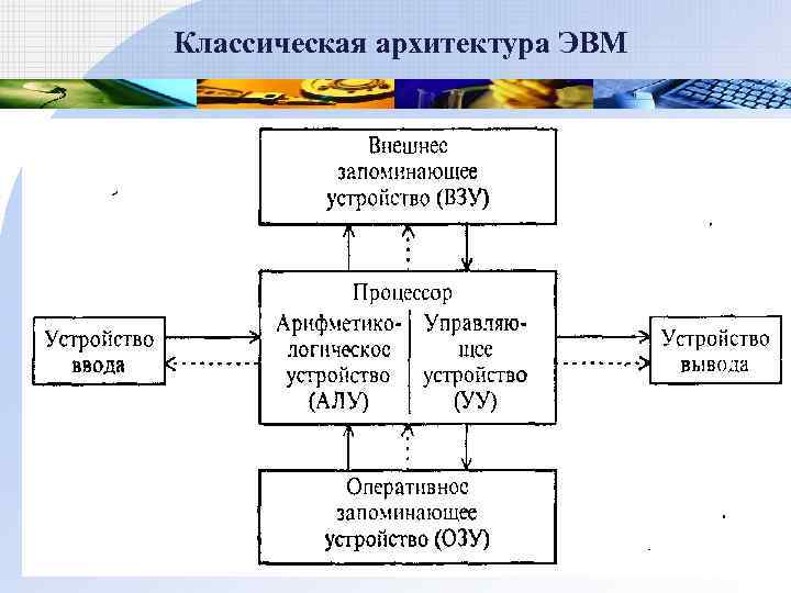 Блок схема архитектуры эвм