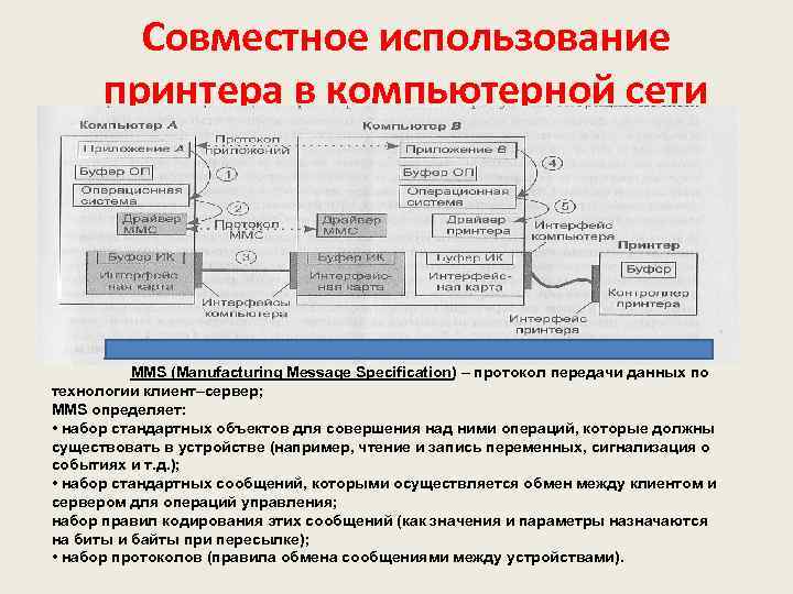 Совместное использование принтера в компьютерной сети MMS (Manufacturing Message Specification) – протокол передачи данных