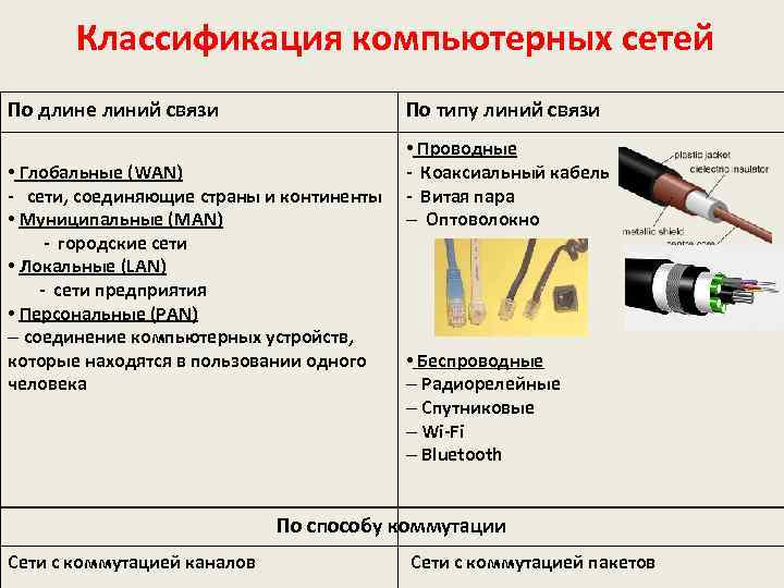 Классификация компьютерных сетей По длине линий связи По типу линий связи • Глобальные (WAN)