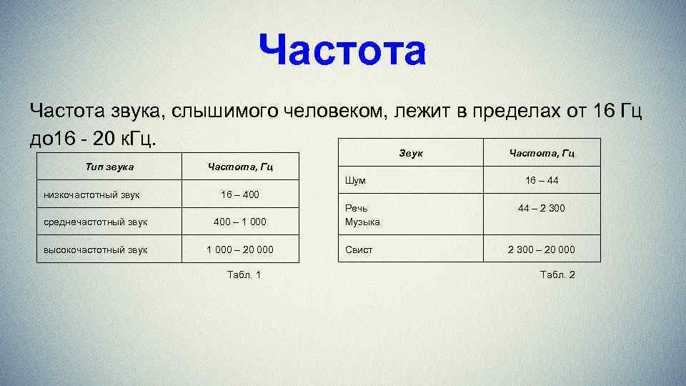 Частота звука, слышимого человеком, лежит в пределах от 16 Гц до 16 - 20
