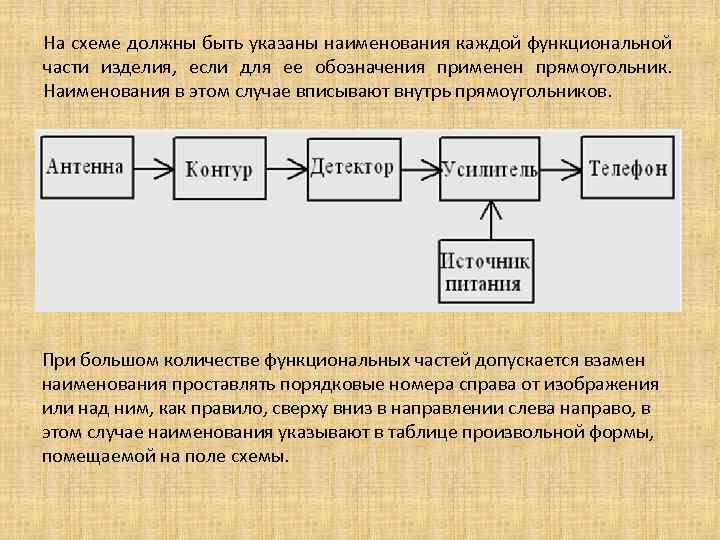 На схеме должны быть указаны наименования каждой функциональной части изделия, если для ее обозначения
