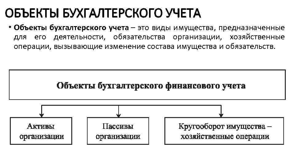 ОБЪЕКТЫ БУХГАЛТЕРСКОГО УЧЕТА • Объекты бухгалтерского учета – это виды имущества, предназначенные для его